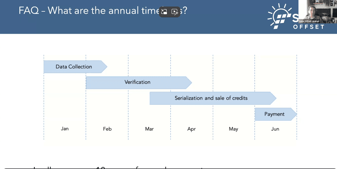 Carbonlocked Technologies attended the July 23 Solar Offset webinar on Alberta solar carbon credits